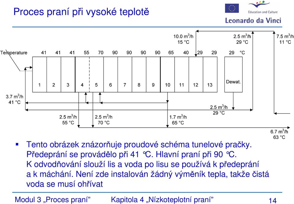 K odvodňování slouží lis a voda po lisu se používá k předeprání a k