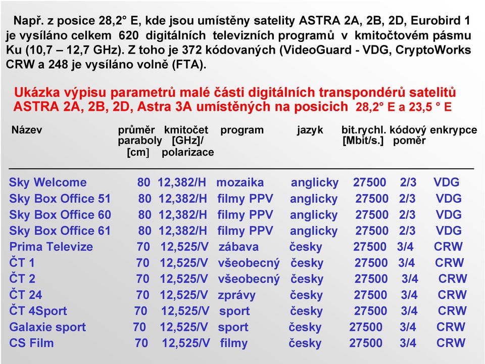 Ukázka výpisu parametrů malé části digitálních transpondérů satelitů ASTRA 2A, 2B, 2D, Astra 3A umístěných na posicich 28,2 E a 23,5 E Název průměr kmitočet program jazyk bit.rychl.