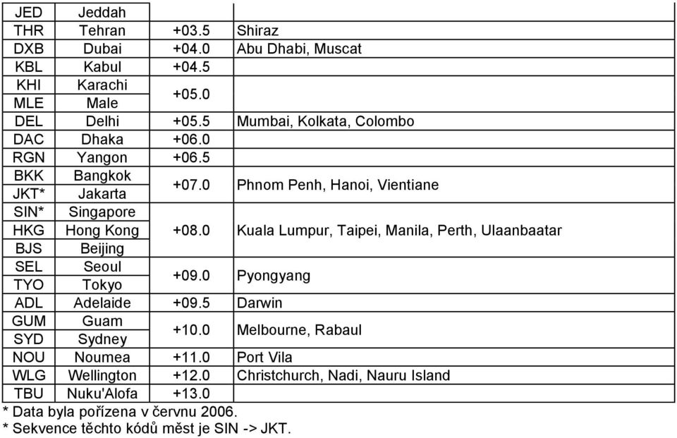 0 Kuala Lumpur, Taipei, Manila, Perth, Ulaanbaatar BJS Beijing SEL Seoul TYO Tokyo +09.0 Pyongyang ADL Adelaide +09.5 Darwin GUM Guam SYD Sydney +10.