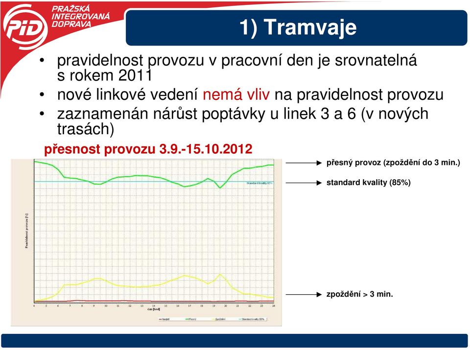 nárůst poptávky u linek 3 a 6 (v nových trasách) přesnost provozu 3.9.-15.