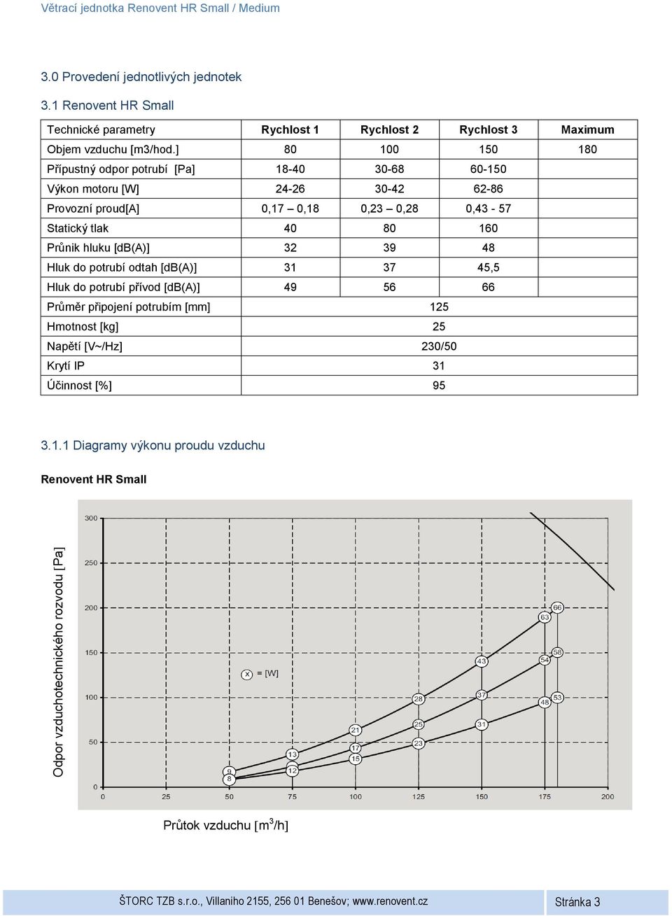 ] 80 100 150 180 Přípustný odpor potrubí [Pa] 18-40 30-68 60-150 Výkon motoru [W] 24-26 30-42 62-86 Provozní proud[a] 0,17 0,18 0,23 0,28 0,43-57 Statický tlak 40 80 160 Průnik hluku