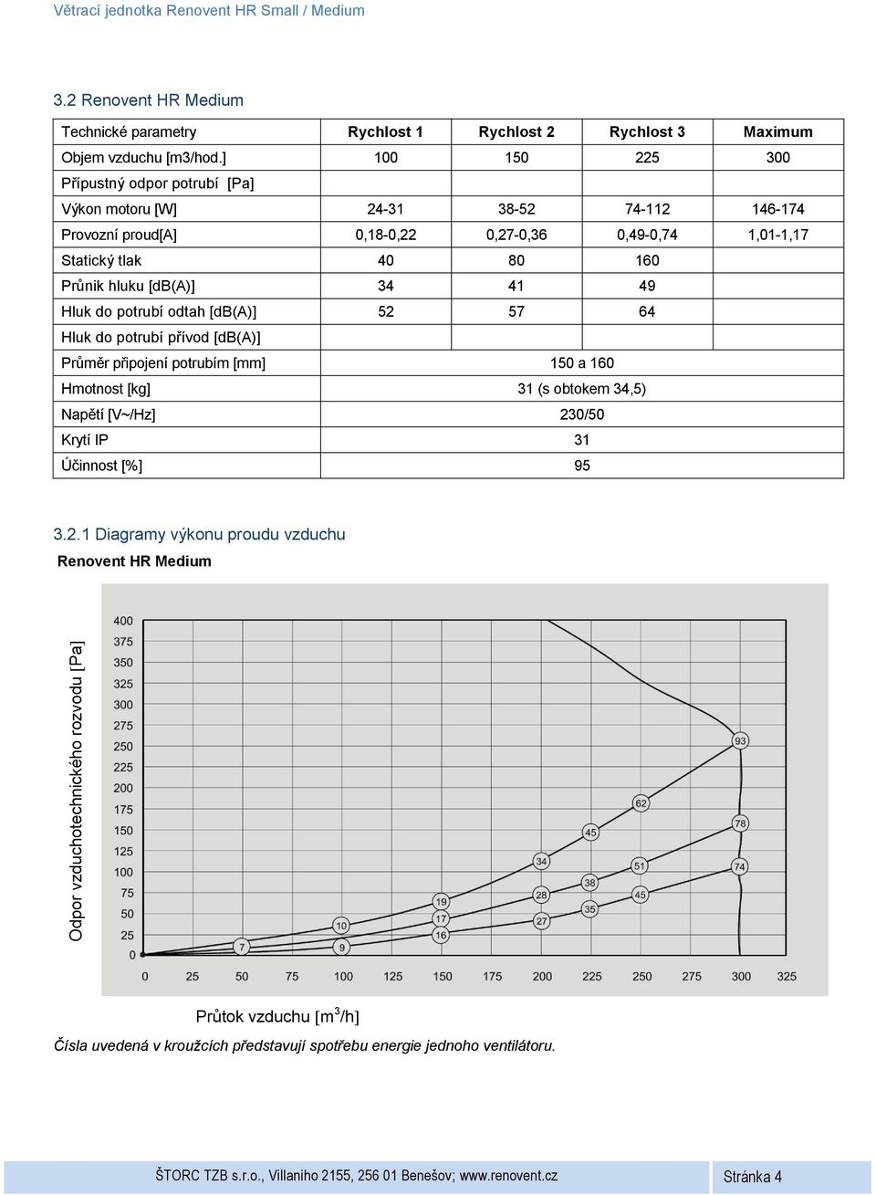 49 Hluk do potrubí odtah [db(a)] 52 57 64 Hluk do potrubí přívod [db(a)] Průměr připojení potrubím [mm] 150 a 160 Hmotnost [kg] 31 (s obtokem 34,5) Napětí [V~/Hz] 230/50 Krytí IP 31 Účinnost [%] 95 3.