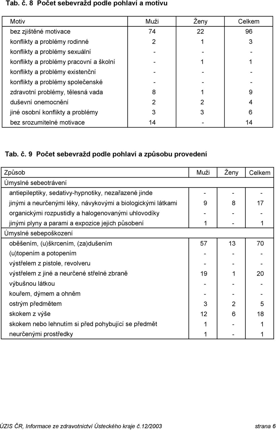 školní - 1 1 konflikty a problémy existenční - - - konflikty a problémy společenské - - - zdravotní problémy, tělesná vada 8 1 9 duševní onemocnění 2 2 4 jiné osobní konflikty a problémy 3 3 6 bez