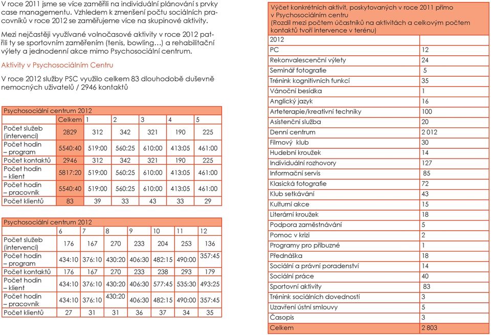 Aktivity v Psychosociálním Centru V roce 2012 služby PSC využilo celkem 83 dlouhodobě duševně nemocných uživatelů / 2946 kontaktů Psychosociální centrum 2012 Celkem 1 2 3 4 5 Počet služeb