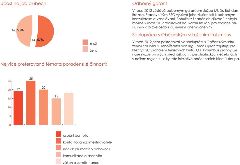 Bohužel z finančních důvodů nebylo možné v roce 2012 realizovat edukační setkání pro rodinné příslušníky a blízké osob s duševním onemocněním.