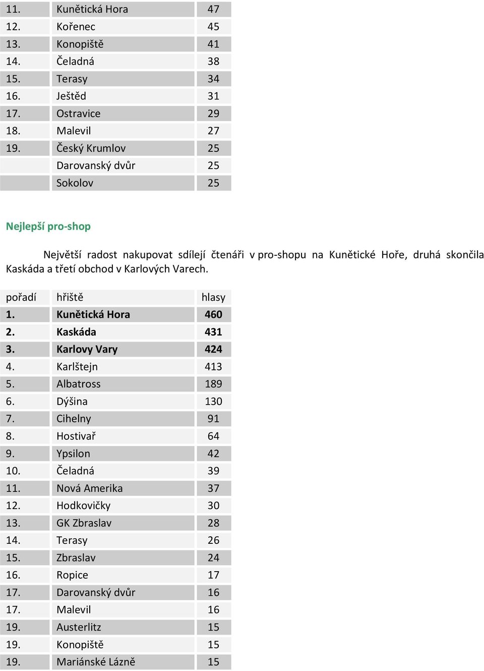 obchod v Karlových Varech. 1. Kunětická Hora 460 2. Kaskáda 431 3. Karlovy Vary 424 4. Karlštejn 413 5. Albatross 189 6. Dýšina 130 7. Cihelny 91 8. Hostivař 64 9.