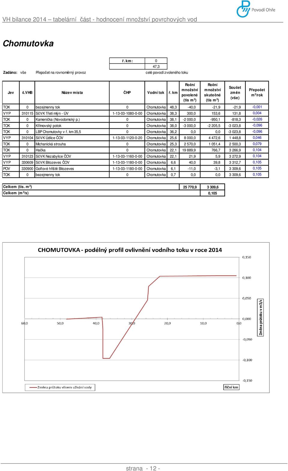 ÚV 1-13-03-1080-0-00 Chomutovka 38,3 300,0 153,6 131,8 0,004 TOK 0 Kamenička (Novodomský p.