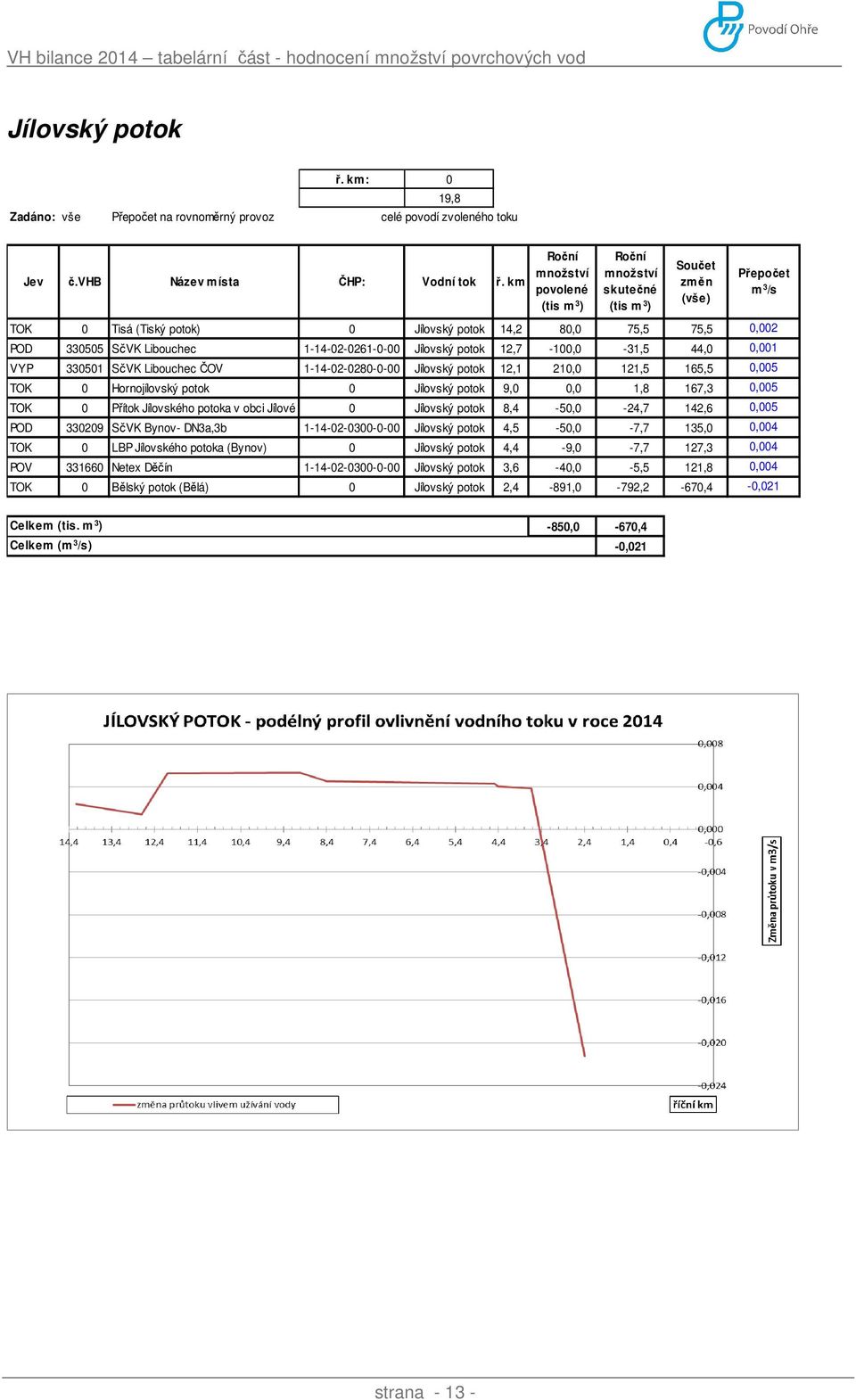 Libouchec 1-14-02-0261-0-00 Jílovský potok 12,7-100,0-31,5 44,0 0,001 VYP 330501 SčVK Libouchec ČOV 1-14-02-0280-0-00 Jílovský potok 12,1 210,0 121,5 165,5 0,005 TOK 0 Hornojílovský potok 0 Jílovský