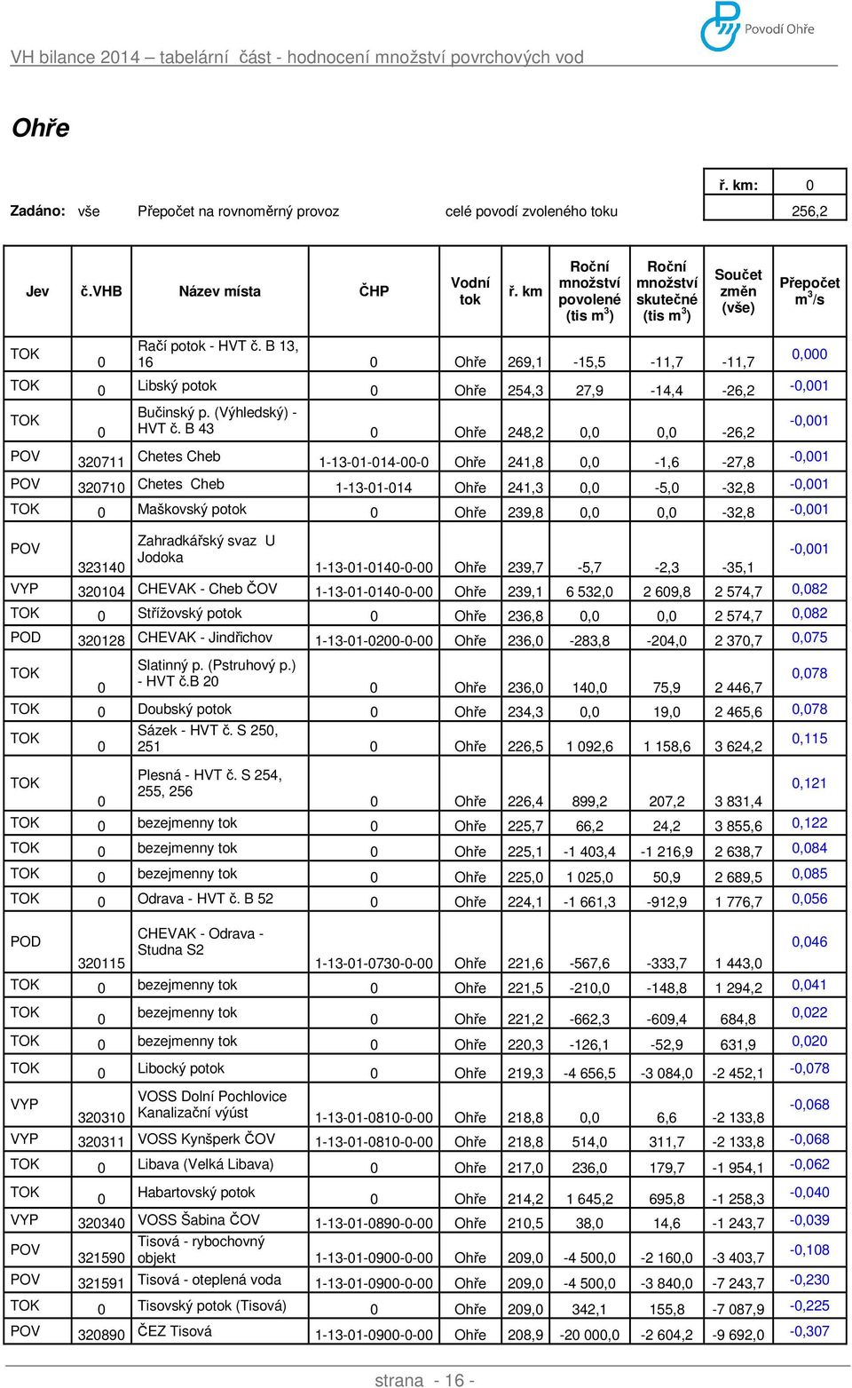 B 13, 16 0 Ohře 269,1-15,5-11,7-11,7 TOK 0 Libský potok 0 Ohře 254,3 27,9-14,4-26,2-0,001 TOK POV 0 320711 Bučinský p. (Výhledský) - HVT č.