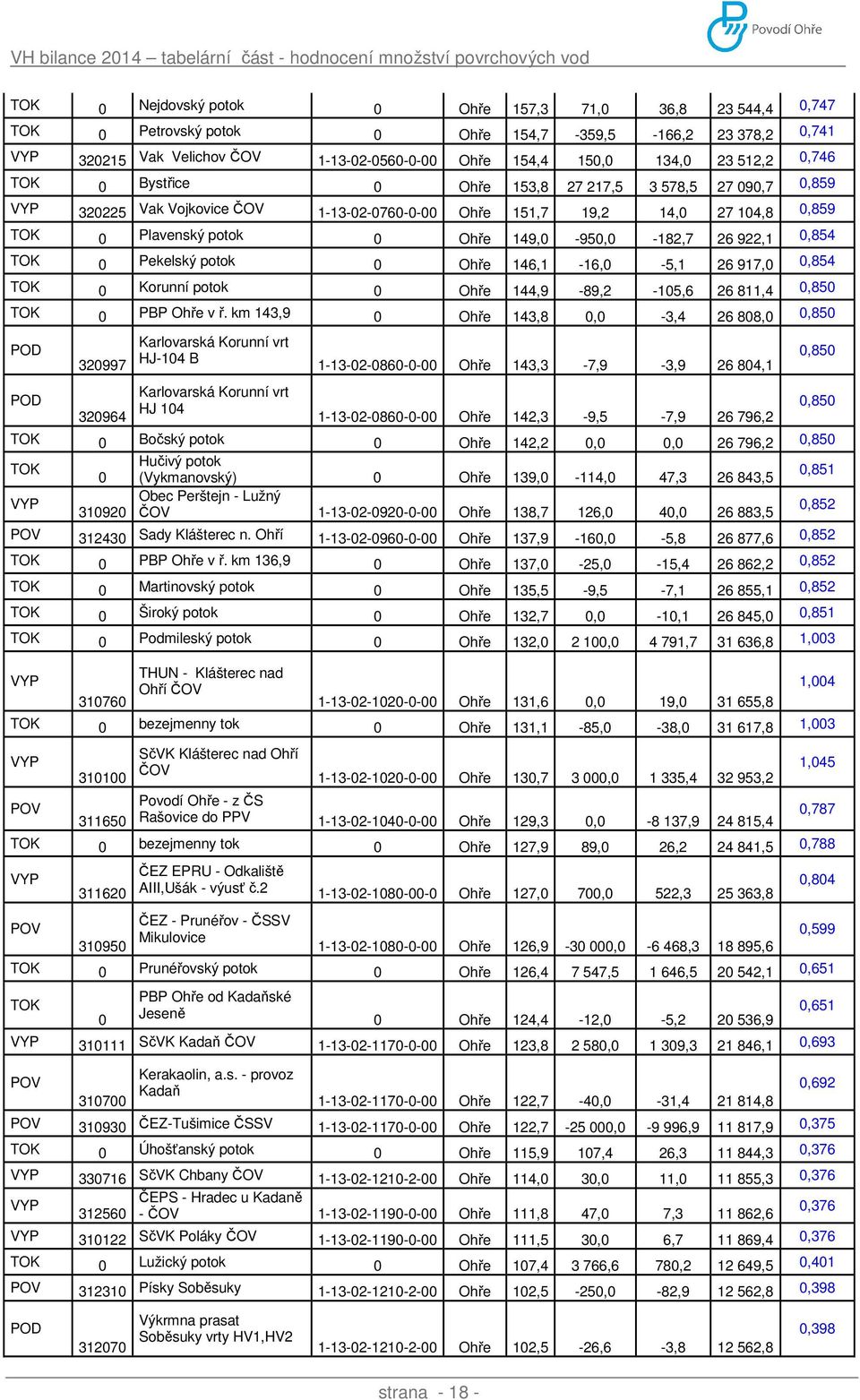 922,1 0,854 TOK 0 Pekelský potok 0 Ohře 146,1-16,0-5,1 26 917,0 0,854 TOK 0 Korunní potok 0 Ohře 144,9-89,2-105,6 26 811,4 0,850 TOK 0 PBP Ohře v ř.