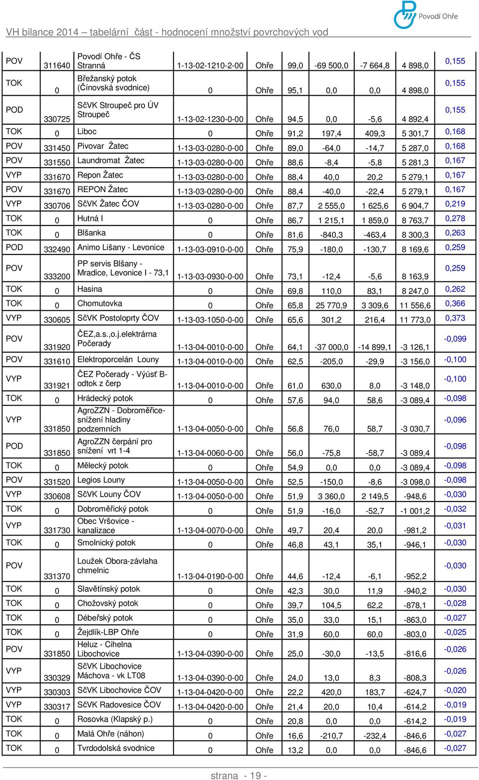 1-13-03-0280-0-00 Ohře 88,6-8,4-5,8 5 281,3 0,167 VYP 331670 Repon Žatec 1-13-03-0280-0-00 Ohře 88,4 40,0 20,2 5 279,1 0,167 POV 331670 REPON Žatec 1-13-03-0280-0-00 Ohře 88,4-40,0-22,4 5 279,1 0,167