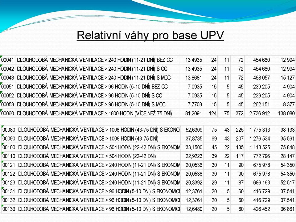 7,0935 15 5 45 239 205 4 904 00052 DLOUHODOBÁ MECHANICKÁ VENTILACE > 96 HODIN (5-10 DNÍ) S CC 7,0935 15 5 45 239 205 4 904 00053 DLOUHODOBÁ MECHANICKÁ VENTILACE > 96 HODIN (5-10 DNÍ) S MCC 7,7703 15