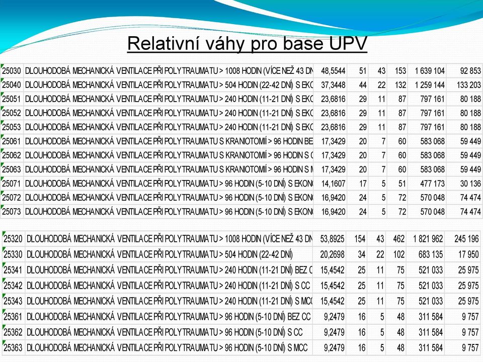 25052 DLOUHODOBÁ MECHANICKÁ VENTILACE PŘI POLYTRAUMATU > 240 HODIN (11-21 DNÍ) S EKO 23,6816 29 11 87 797 161 80 188 25053 DLOUHODOBÁ MECHANICKÁ VENTILACE PŘI POLYTRAUMATU > 240 HODIN (11-21 DNÍ) S