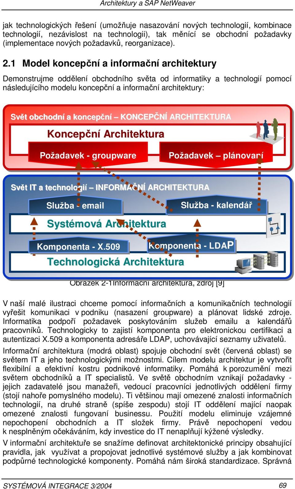 koncepční KONCEPČNÍ ARCHITEKTURA Koncepční Architektura Požadavek - groupware Požadavek plánovaní Svět IT a technologií INFORMAČNÍ ARCHITEKTURA Služba - email Služba - kalendář Systémová Architektura