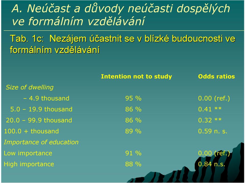 ratios Size of dwelling 4.9 thousand 95 % 0.00 (ref.) 5.0 19.9 thousand 86 % 0.41 ** 20.0 99.