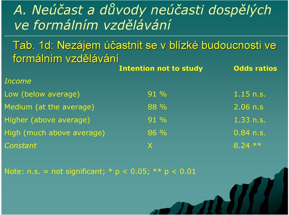 Odds ratios Low (below average) 91 % 1.15 n.s. Medium (at the average) 88 % 2.06 n.