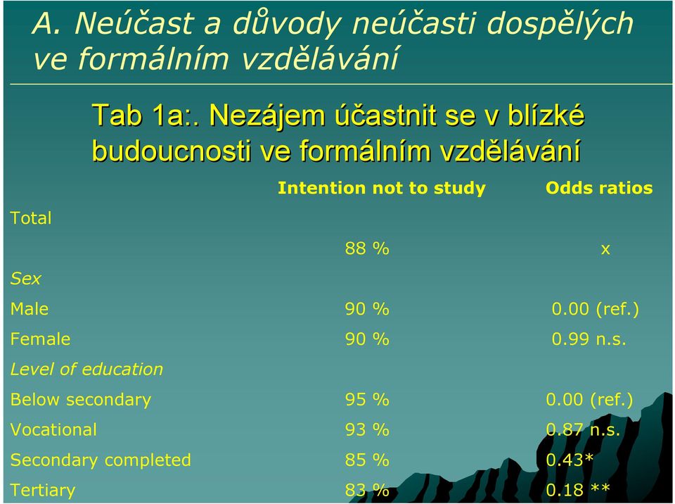 Odds ratios 88 % x Male 90 % 0.00 (ref.) Female 90 % 0.99 n.s. Level of education Below secondary 95 % 0.