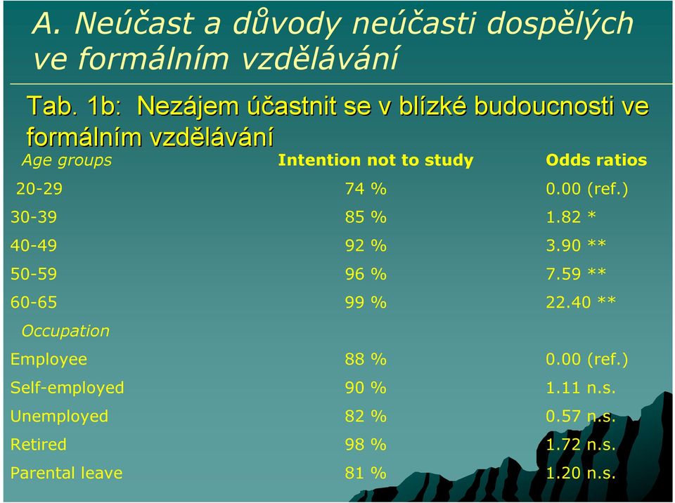 Odds ratios 20-29 74 % 0.00 (ref.) 30-39 85 % 1.82 * 40-49 92 % 3.90 ** 50-59 96 % 7.59 ** 60-65 99 % 22.