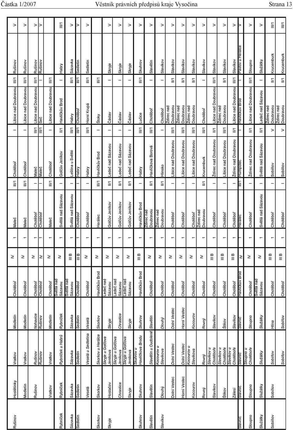 I Ruínov V Vratkov Vratkov Modletín Chot bo 1 Male III/1 Chot bo I Libice nad Doubravou III/1 Rybní ek Rybní ek Rybní ek u Habr Rybní ek Sázavka Sázavka Sázavka Sázavka 1 I Gol v Jeníkov II/1 Havlí k