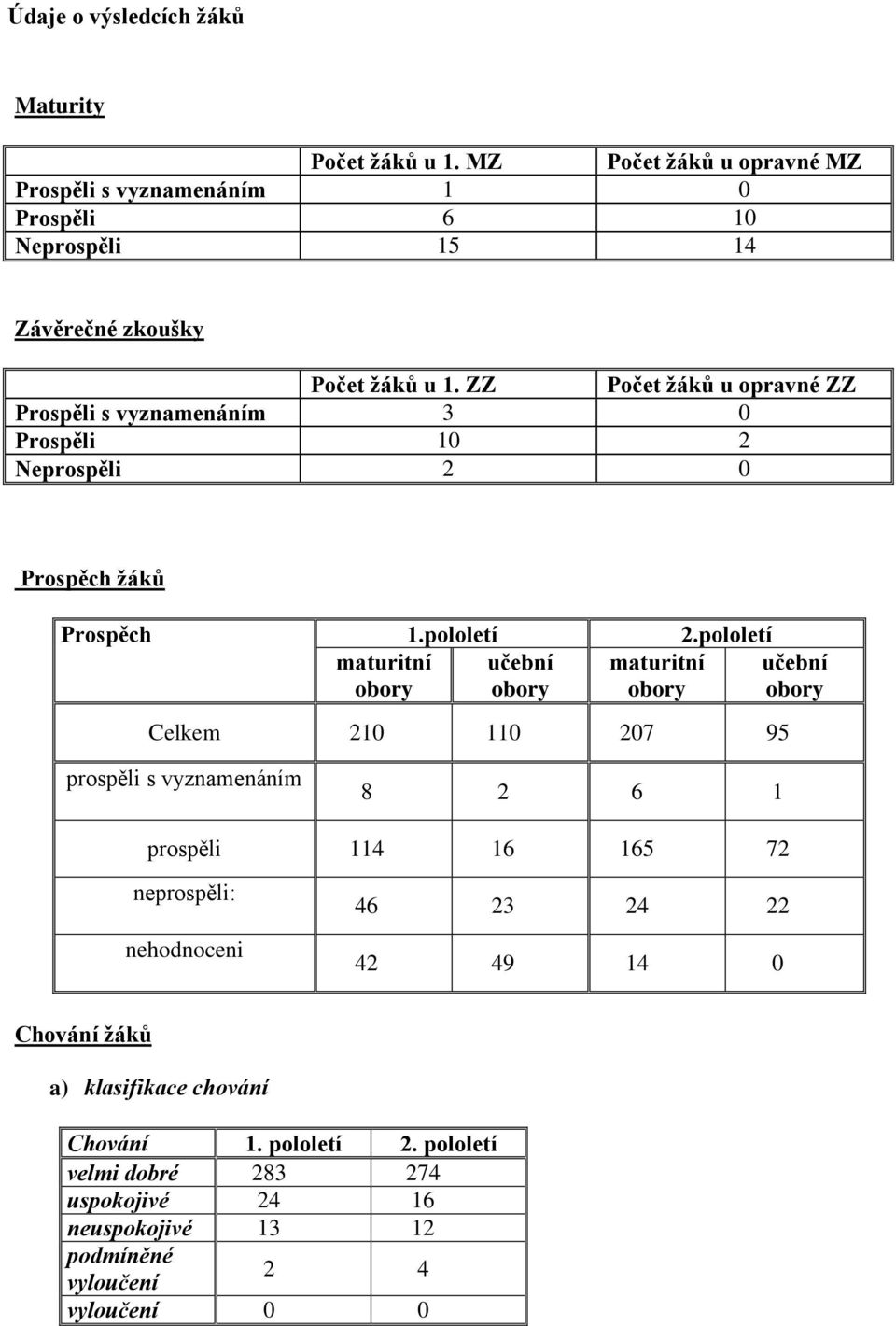 ZZ Počet žáků u opravné ZZ Prospěli s vyznamenáním 3 0 Prospěli 10 2 Neprospěli 2 0 Prospěch žáků Prospěch 1.pololetí 2.