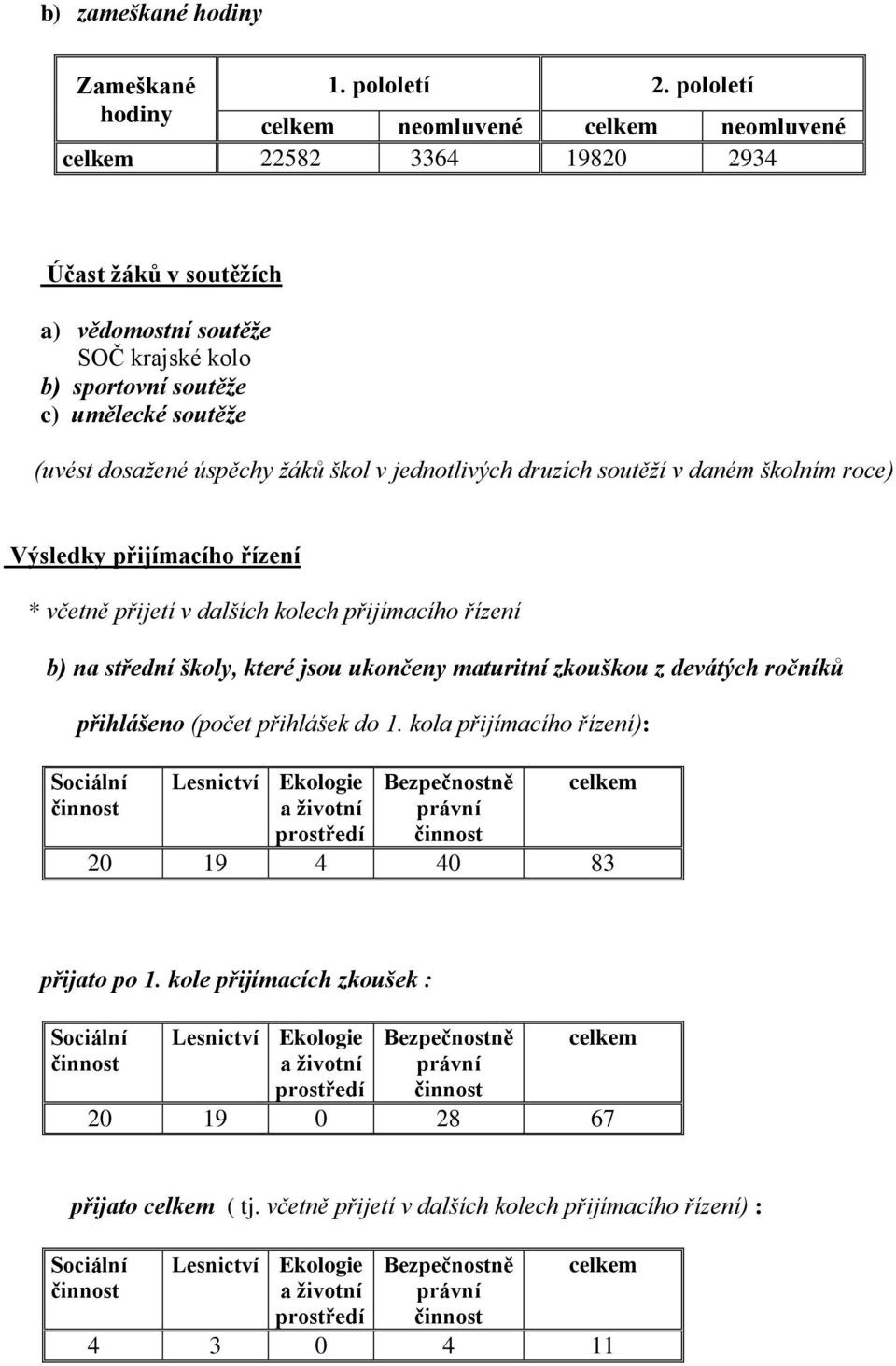 úspěchy žáků škol v jednotlivých druzích soutěží v daném školním roce) Výsledky přijímacího řízení * včetně přijetí v dalších kolech přijímacího řízení b) na střední školy, které jsou ukončeny