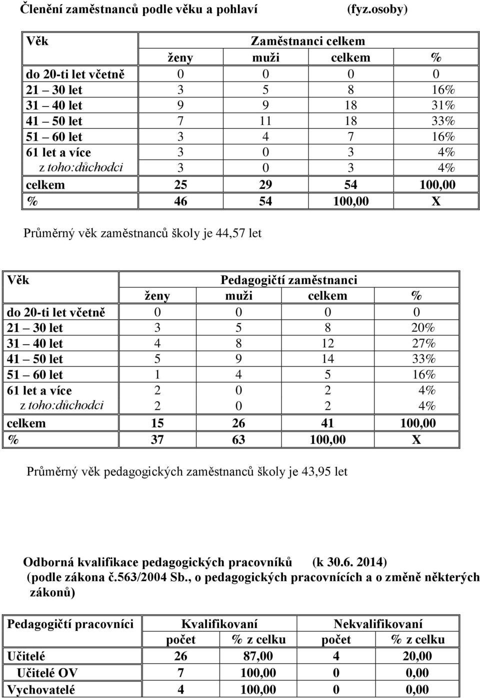 3 0 3 4% celkem 25 29 54 100,00 % 46 54 100,00 X Průměrný věk zaměstnanců školy je 44,57 let 47 let.