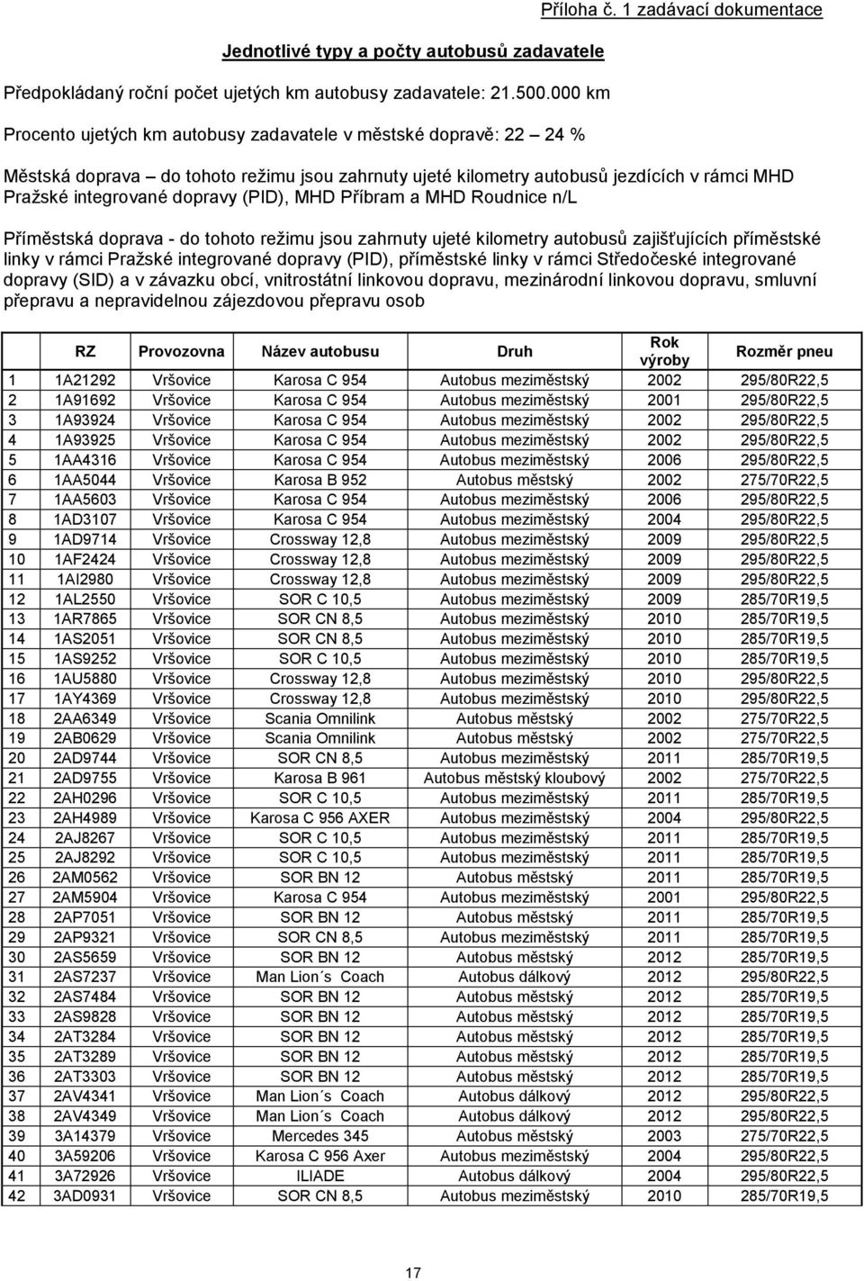 doprava - do tohoto režimu jsou zahrnuty ujeté kilometry autobusů zajišťujících příměstské linky v rámci Pražské integrované dopravy (PID), příměstské linky v rámci Středočeské integrované dopravy