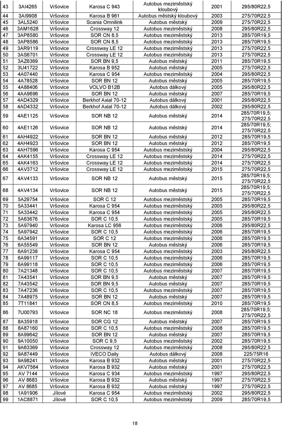 285/70R19,5 49 3AR9119 Vršovice Crossway LE 12 Autobus meziměstský 2013 50 3AS6701 Vršovice Crossway LE 12 Autobus meziměstský 2013 51 3AZ6369 Vršovice SOR BN 9,5 Autobus městský 2011 285/70R19,5 52