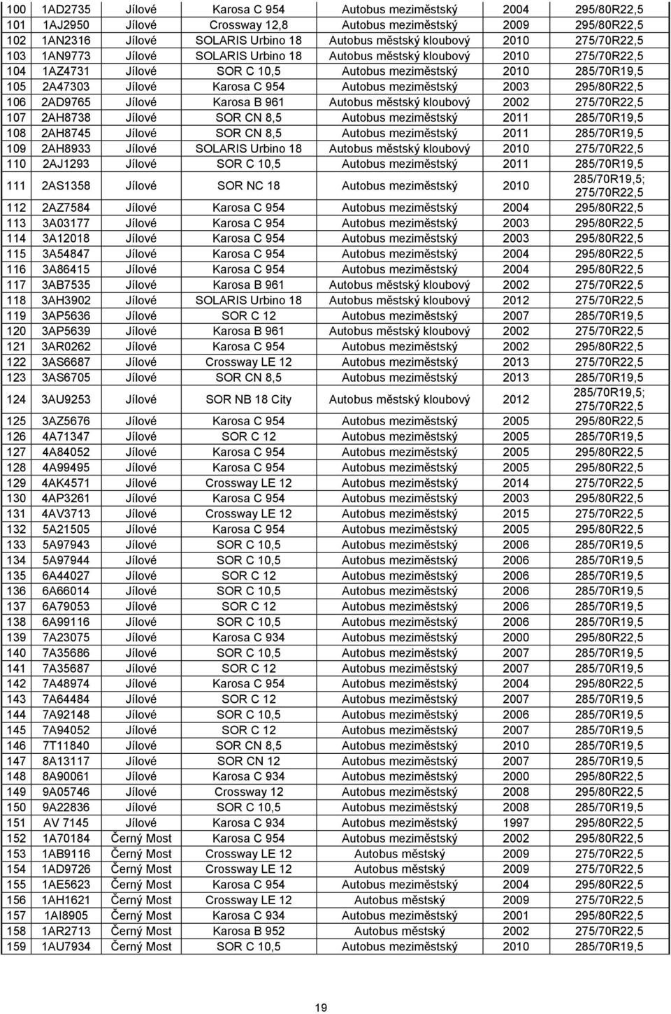 2003 295/80R22,5 106 2AD9765 Jílové Karosa B 961 Autobus městský kloubový 2002 107 2AH8738 Jílové SOR CN 8,5 Autobus meziměstský 2011 285/70R19,5 108 2AH8745 Jílové SOR CN 8,5 Autobus meziměstský