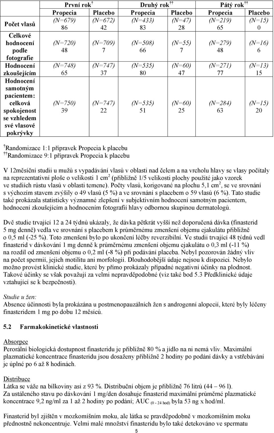 (N=55) 7 (N=60) 47 (N=60) 25 (N=279) 48 (N=271) 77 (N=284) 63 (N=16) 6 (N=13) 15 (N=15) 20 Randomizace 1:1 přípravek Propecia k placebu Randomizace 9:1 přípravek Propecia k placebu V 12měsíční studii