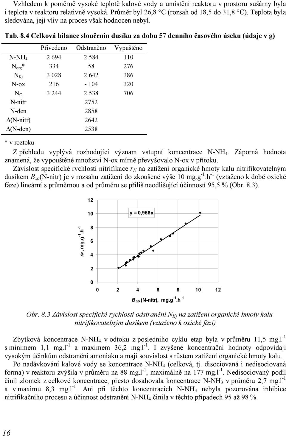 4 Celková bilance sloučenin dusíku za dobu 57 denního časového úseku (údaje v g) Přivedeno Odstraněno Vypuštěno N-NH 4 2 694 2 584 110 N org * 334 58 276 N Kj 3 028 2 642 386 N-ox 216-104 320 N C 3