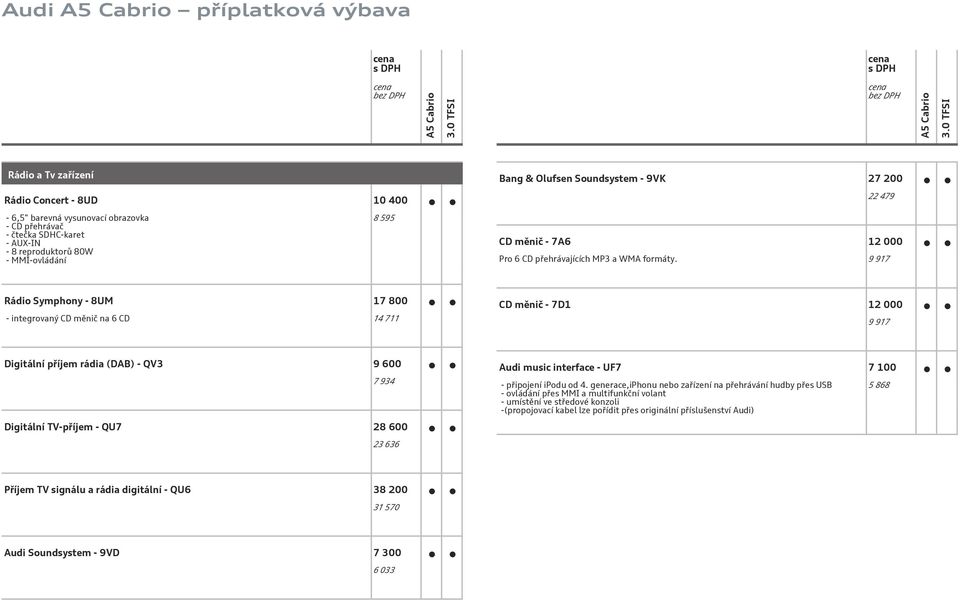 9 917 Rádio Symphony - 8UM 17 800 - integrovaný CD měnič na 6 CD 14 711 CD měnič - 7D1 12 000 9 917 Digitální příjem rádia (DAB) - QV3 9 600 7 934 Digitální TV-příjem - QU7 28 600 23 636 Audi music