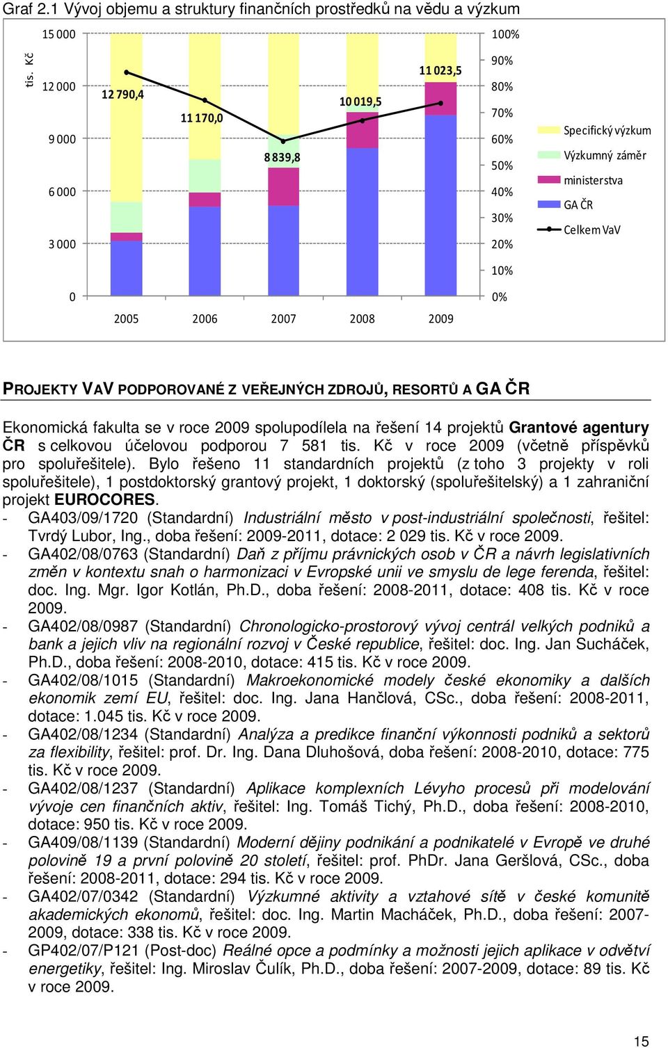 PROJEKTY VAV PODPOROVANÉ Z VEŘEJNÝCH ZDROJŮ, RESORTŮ A GA ČR Ekonomická fakulta se v roce 2009 spolupodílela na řešení 14 projektů Grantové agentury ČR s celkovou účelovou podporou 7 581 tis.
