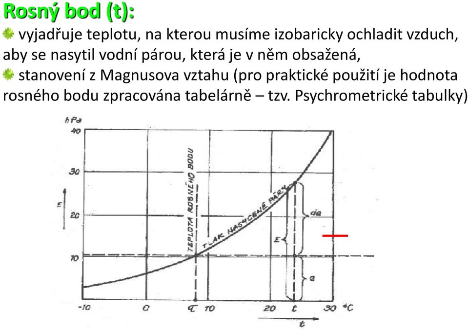 obsažená, stanovení z Magnusova vztahu (pro praktické použití je