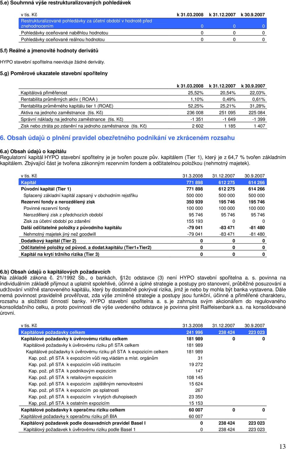 2007 Kapitálová přiměřenost 25,52% 20,54% 22,03% Rentabilita průměrných aktiv ( ROAA ) 1,10% 0,49% 0,61% Rentabilita průměrného kapitálu tier 1 (ROAE) 52,25% 25,21% 31,28% Aktiva na jednoho