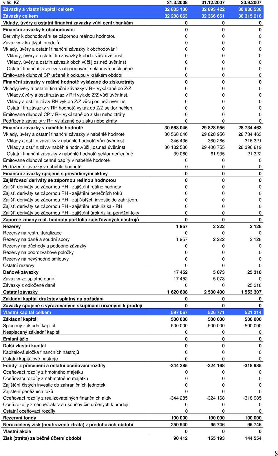 bankám 0 0 0 Finanční závazky k obchodování 0 0 0 Deriváty k obchodování se zápornou 0 0 0 Závazky z krátkých prodejů 0 0 0 Vklady, úvěry a ostatní finanční závazky k obchodování 0 0 0 Vklady, úvěry