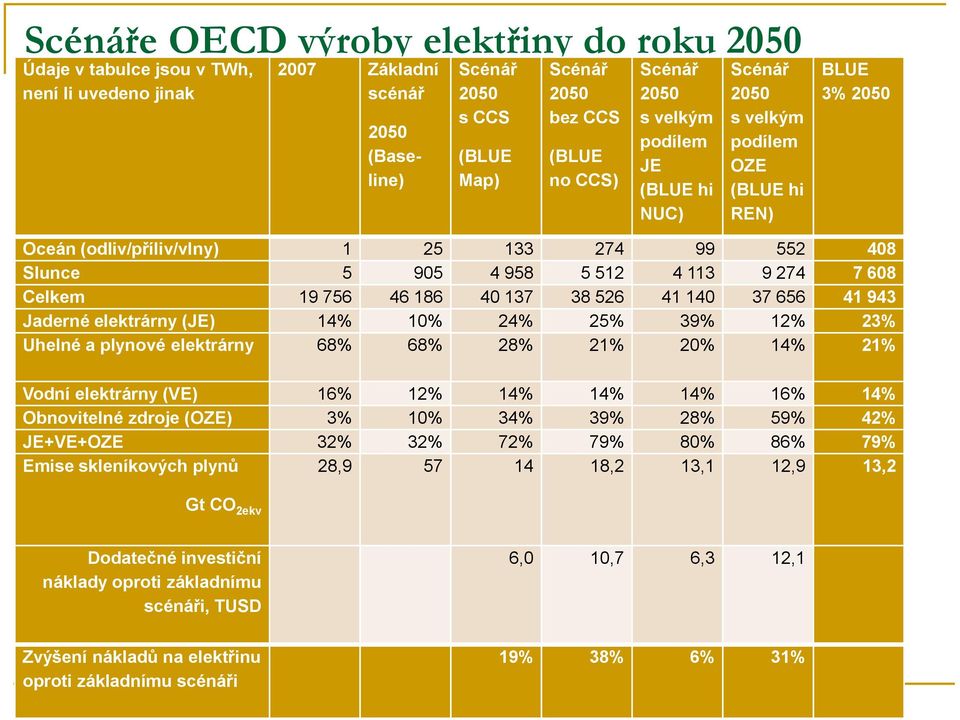 19 756 46 186 40 137 38 526 41 140 37 656 41 943 Jaderné elektrárny (JE) 14% 10% 24% 25% 39% 12% 23% Uhelné a plynové elektrárny 68% 68% 28% 21% 20% 14% 21% Vodní elektrárny (VE) 16% 12% 14% 14% 14%