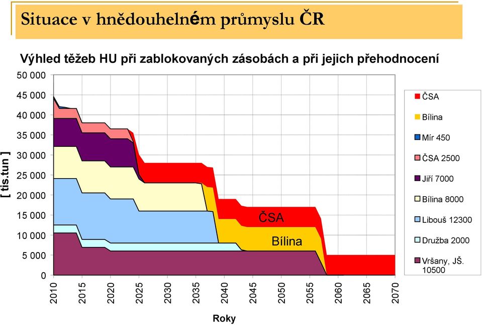 jejich přehodnocení 50 000 45 000 40 000 35 000 30 000 ČSA Bílina Mír 450 ČSA 2500 25 000