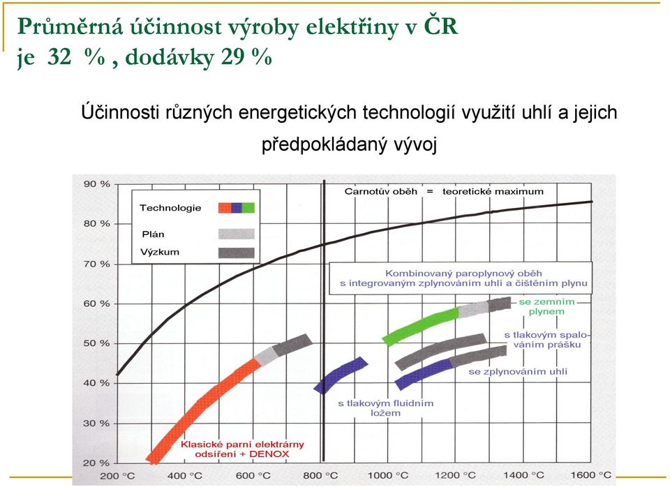 různých energetických technologií