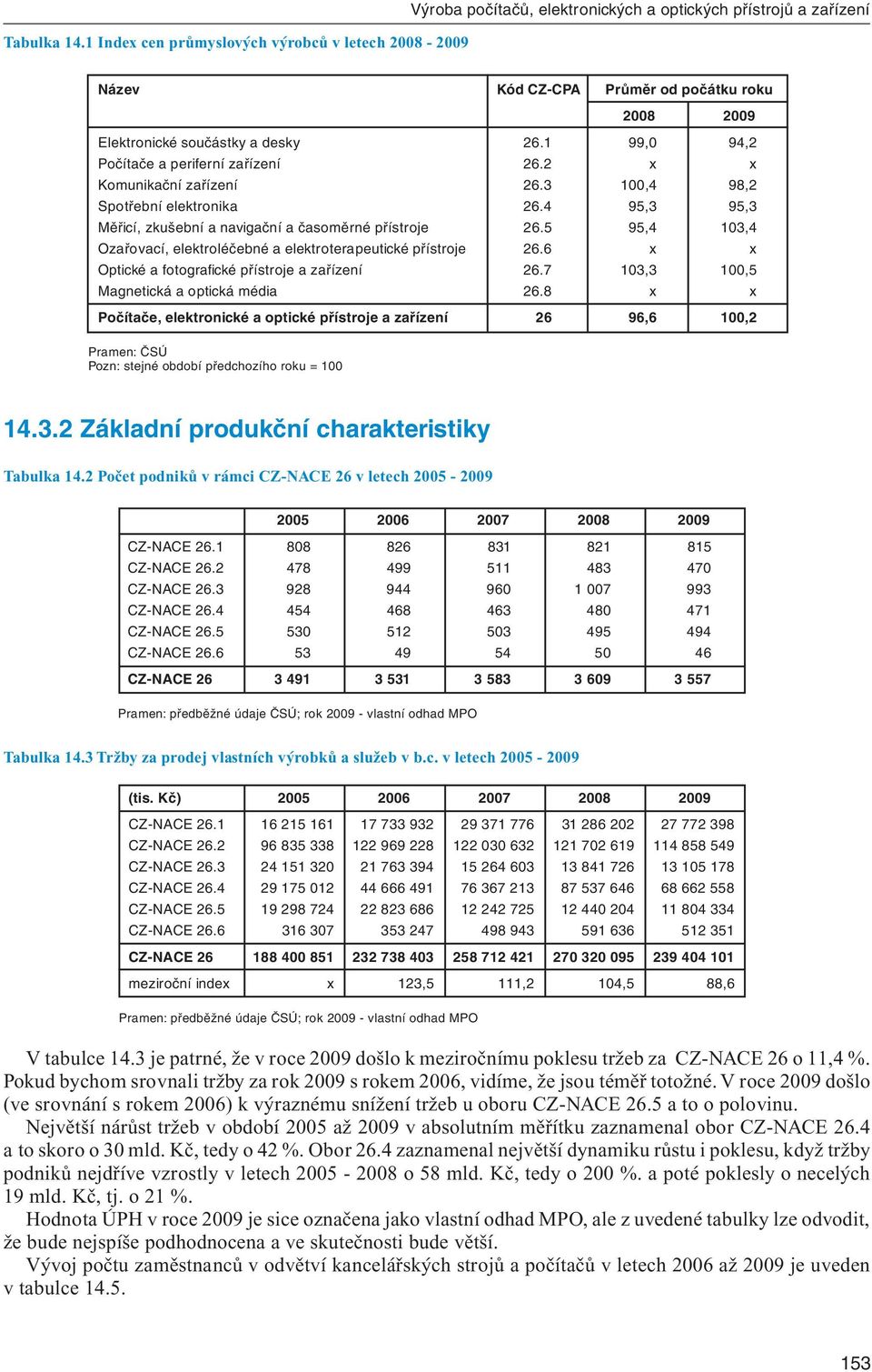 26.1 99,0 94,2 Počítače a periferní zařízení 26.2 x x Komunikační zařízení 26.3 100,4 98,2 Spotřební elektronika 26.4 95,3 95,3 Měřicí, zkušební a navigační a časoměrné přístroje 26.