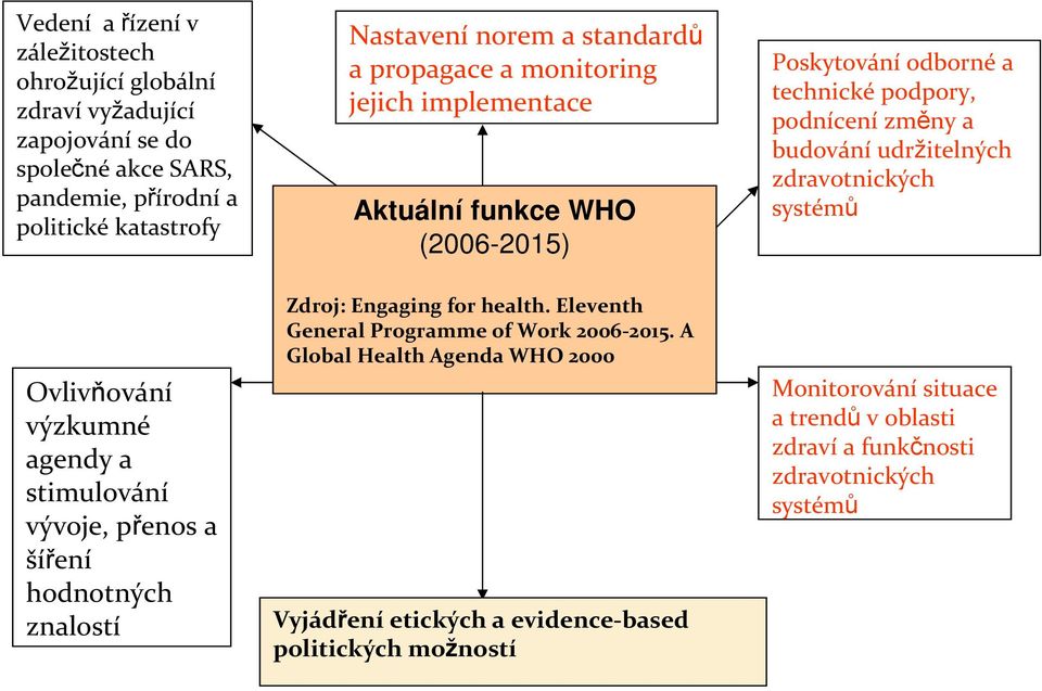 Zdroj: Engaging for health. Eleventh GeneralProgrammeof Work 2006-2015.