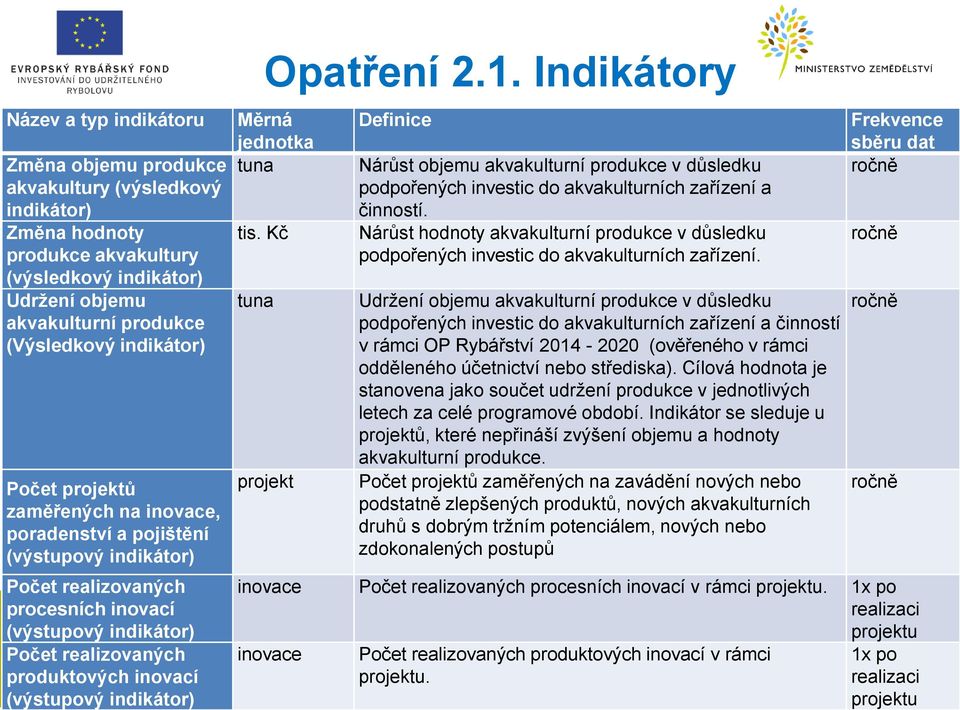 indikátor) Měrná jednotka tuna tis. Kč tuna Opatření 2.1. Indikátory projekt Definice Nárůst objemu akvakulturní produkce v důsledku podpořených investic do akvakulturních zařízení a činností.