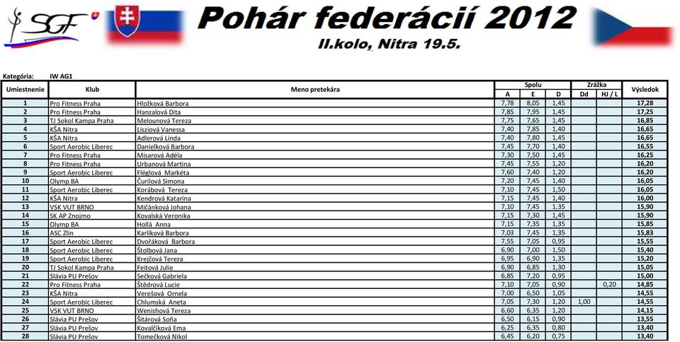 7,50 1,45 16,25 8 Pro Fitness Praha Urbanová Martina 7,45 7,55 1,20 16,20 9 Sport Aerobic Liberec Fléglová Markéta 7,60 7,40 1,20 16,20 10 Olymp BA Čurilová Simona 7,20 7,45 1,40 16,05 11 Sport