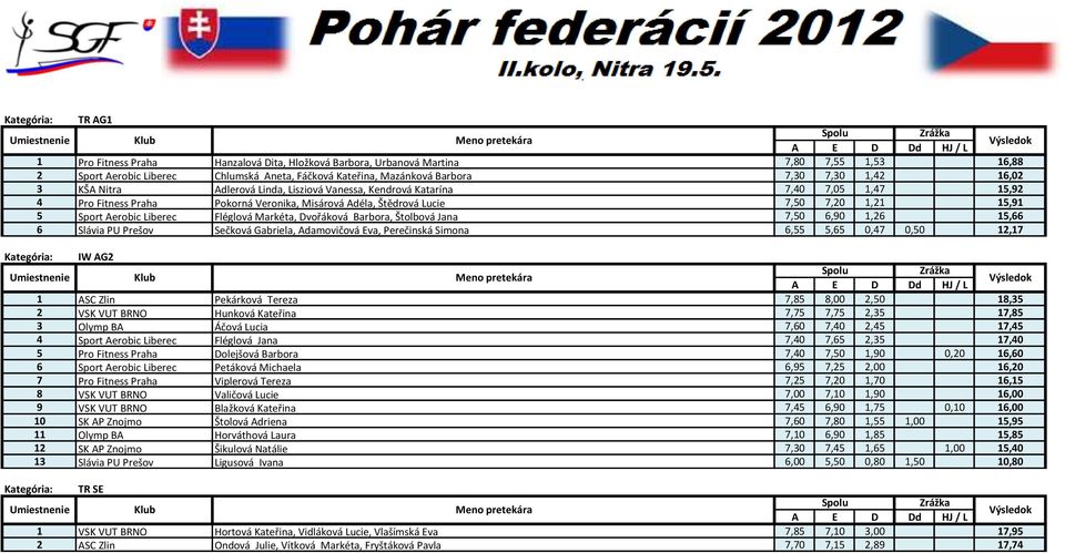 Aerobic Liberec Fléglová Markéta, Dvořáková Barbora, Štolbová Jana 7,50 6,90 1,26 15,66 6 Slávia PU Prešov Sečková Gabriela, Adamovičová Eva, Perečinská Simona 6,55 5,65 0,47 0,50 12,17 Kategória: IW