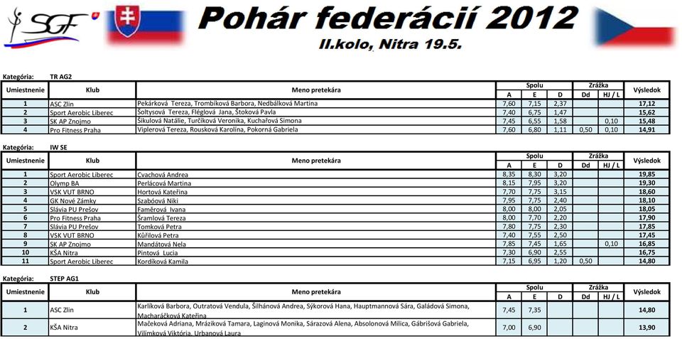 14,91 Kategória: IW SE 1 Sport Aerobic Liberec Cvachová Andrea 8,35 8,30 3,20 19,85 2 Olymp BA Perlácová Martina 8,15 7,95 3,20 19,30 3 VSK VUT BRNO Hortová Kateřina 7,70 7,75 3,15 18,60 4 GK Nové