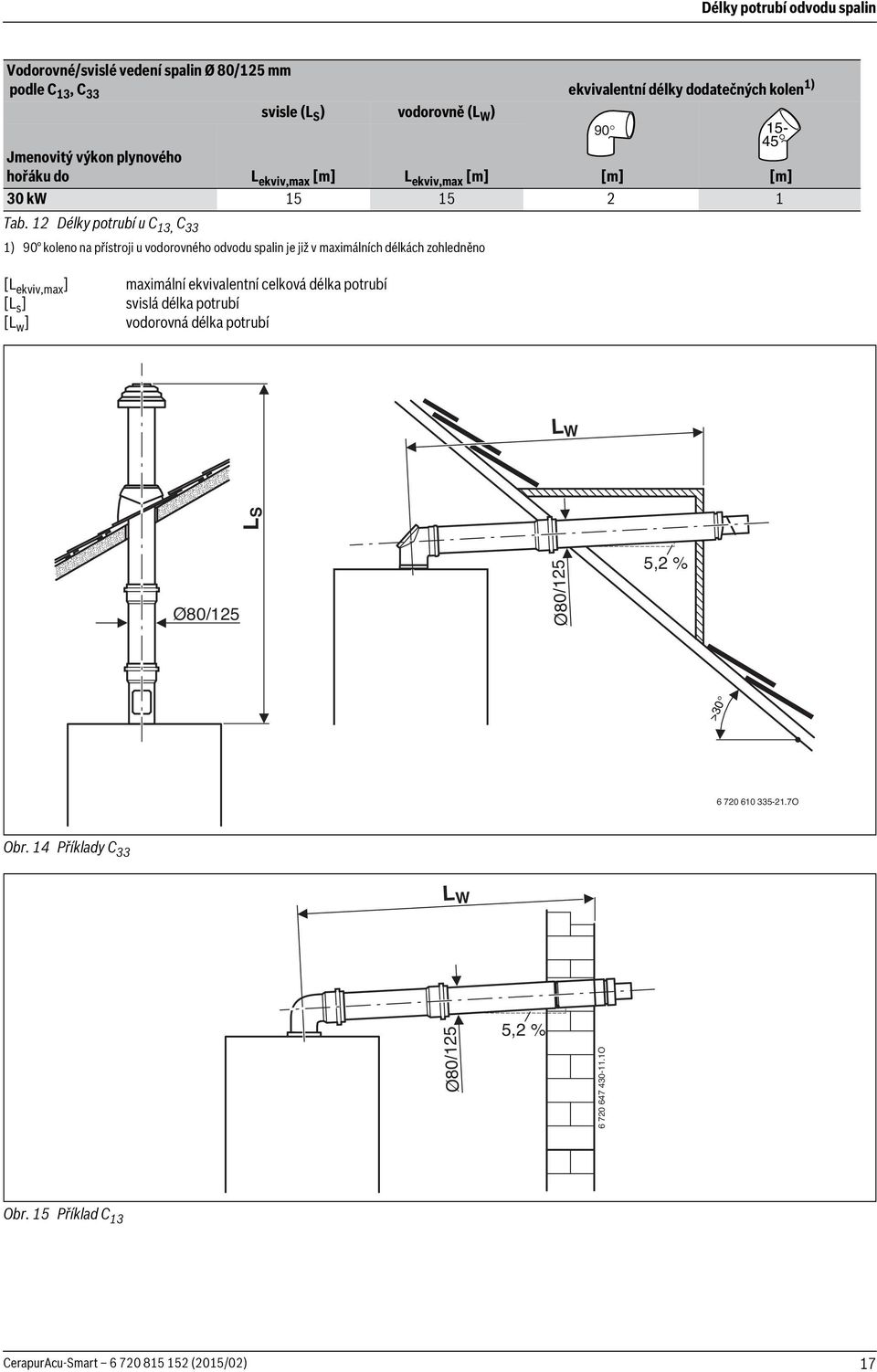 12 Délky potrubí u C 13, C 33 1) 90 koleno na přístroji u vodorovného odvodu spalin je již v maximálních délkách zohledněno [L ekviv,max ] maximální ekvivalentní celková