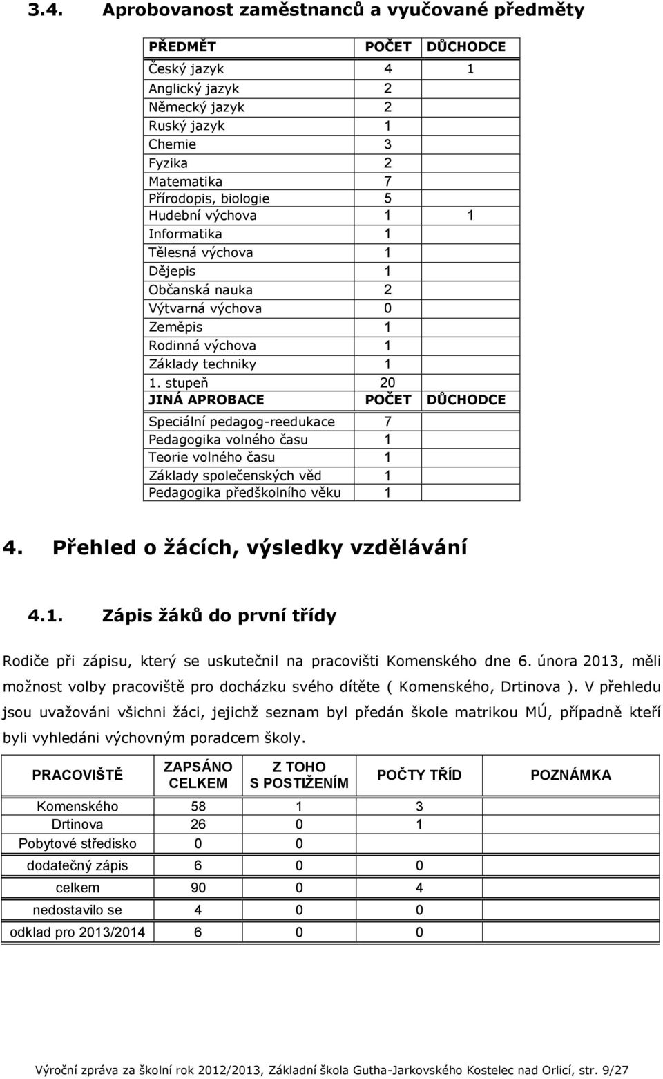 stupeň 20 JINÁ APROBACE POČET DŮCHODCE Speciální pedagog-reedukace 7 Pedagogika volného času 1 Teorie volného času 1 Základy společenských věd 1 Pedagogika předškolního věku 1 4.