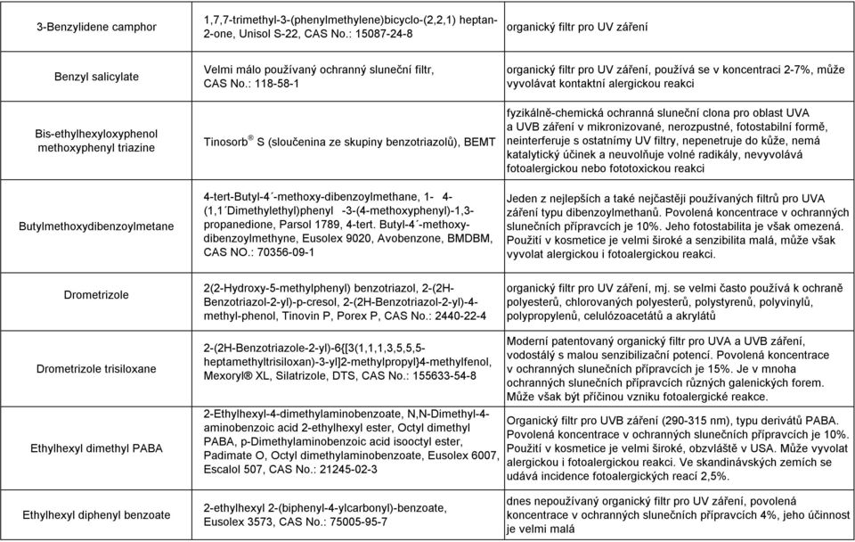 : 118-58-1 Tinosorb S (sloučenina ze skupiny benzotriazolů), BEMT 4-tert-Butyl-4 -methoxy-dibenzoylmethane, 1-4- (1,1 Dimethylethyl)phenyl -3-(4-methoxyphenyl)-1,3- propanedione, Parsol 1789, 4-tert.