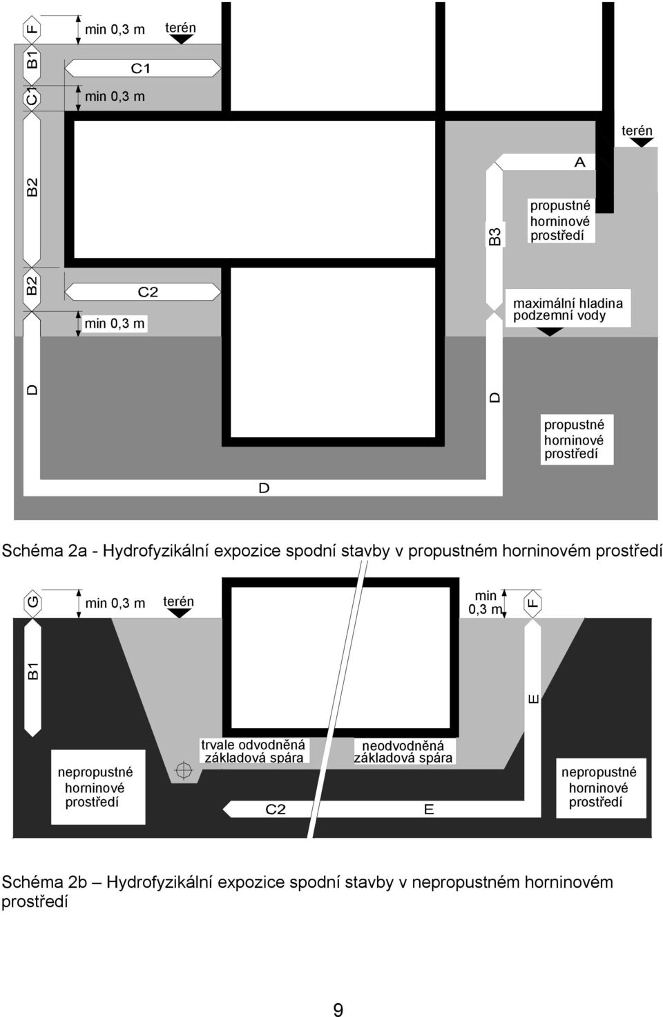 min 0,3 m terén min 0,3 m nepropustné horninové prostředí trvale odvodněná základová spára neodvodněná základová