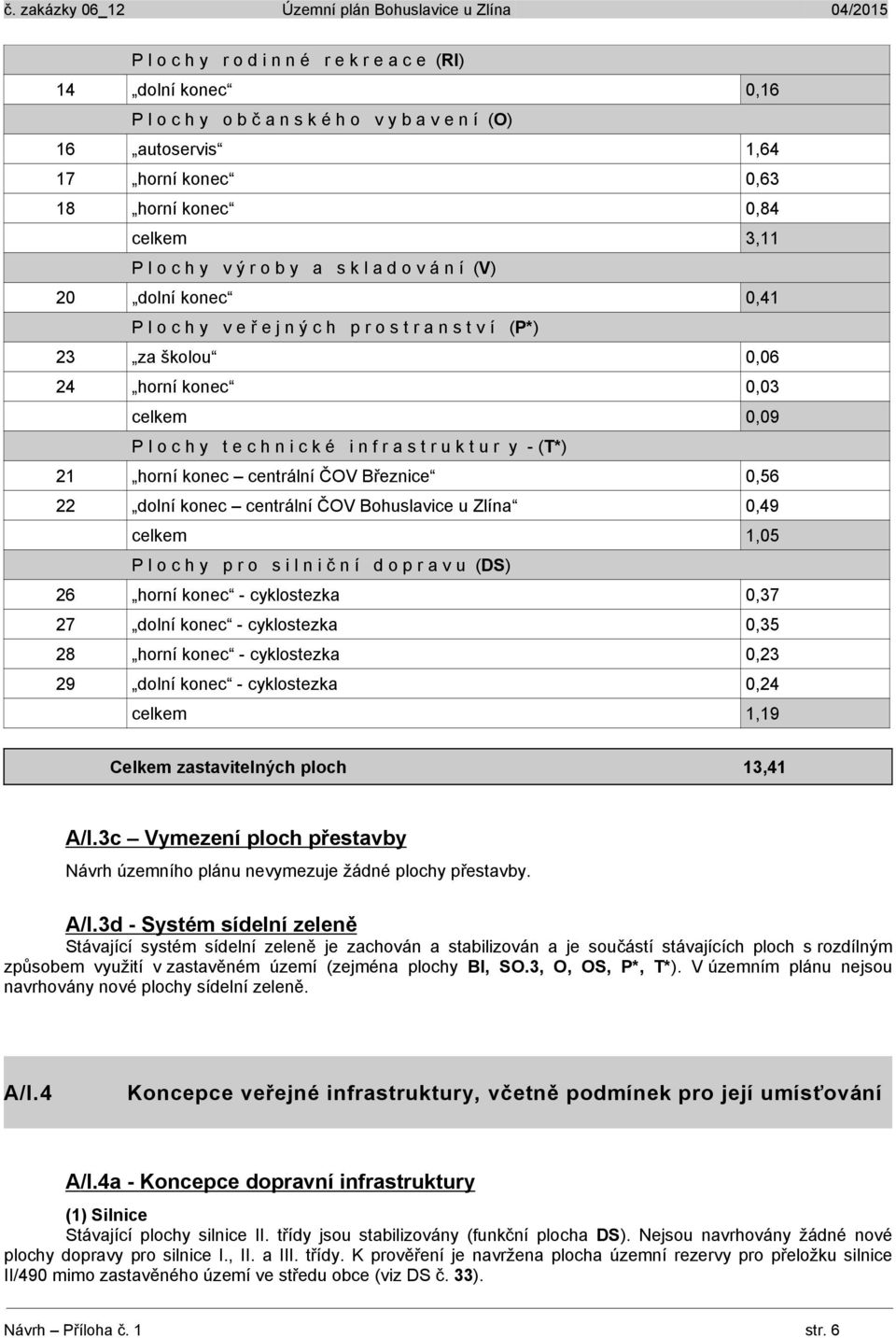 i n f r a s t r u k t u r y - (T*) 21 horní konec centrální ČOV Březnice 0,56 22 dolní konec centrální ČOV Bohuslavice u Zlína 0,49 celkem 1,05 P l o c h y p r o s i l n i č n í d o p r a v u (DS) 26